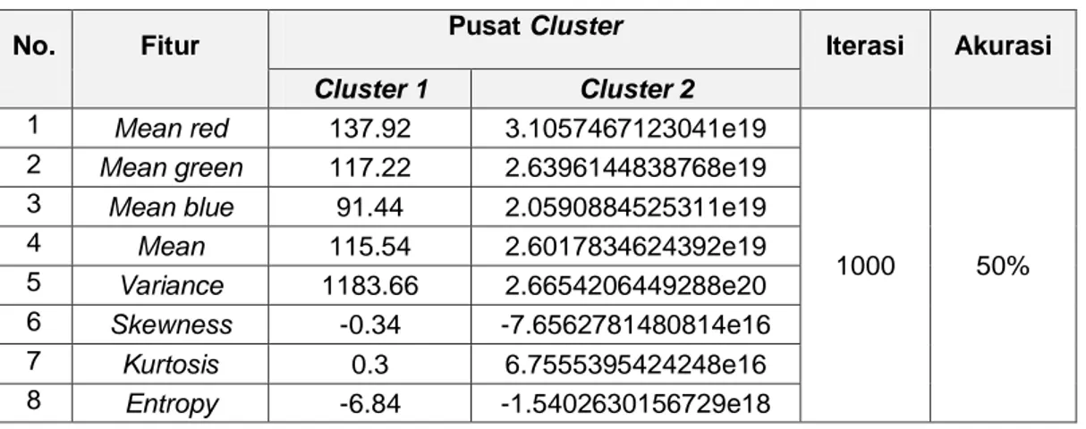 Tabel 3. Hasil Clustering Semua Fitur 