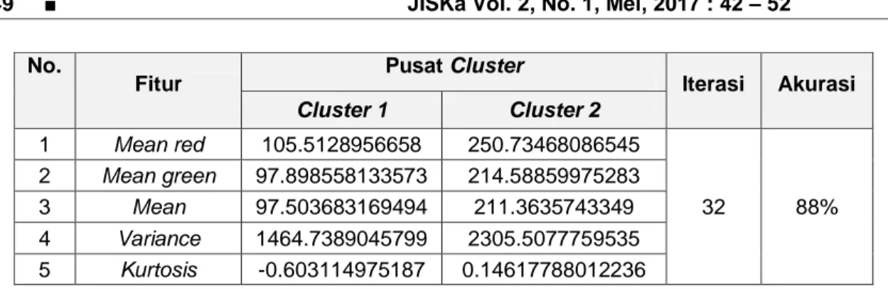 Tabel 7. Hasil Clustering dengan Threshold 1 