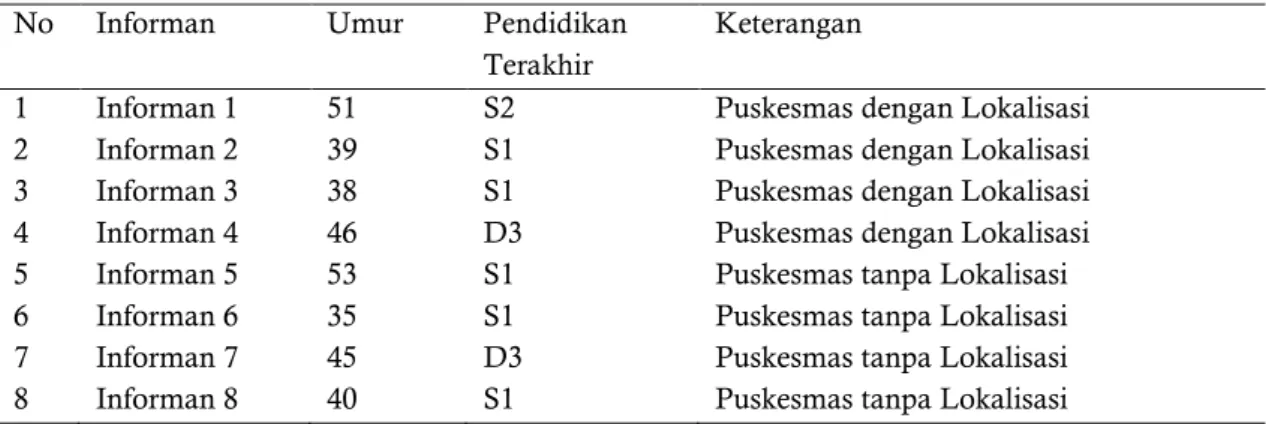 Tabel 1. Karakteristik informan utama 