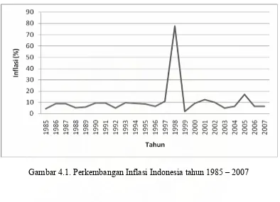 Gambar 4.1. Perkembangan Inflasi Indonesia tahun 1985 – 2007 
