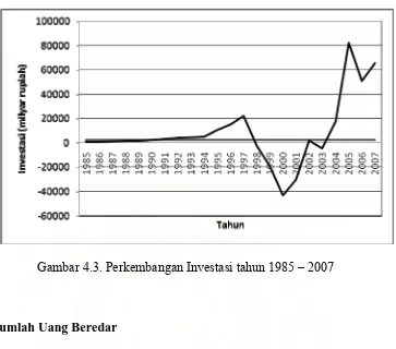 Gambar 4.3. Perkembangan Investasi tahun 1985 – 2007 