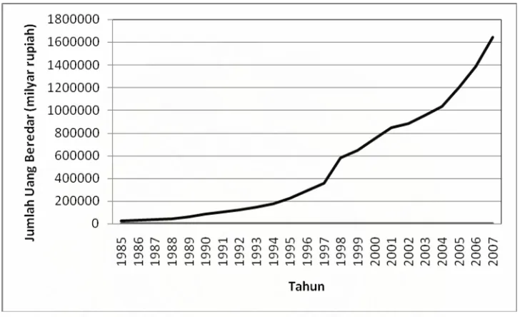 Gambar 4.4. Perkembangan Jumlah Uang Beredar Tahun 1985 – 2007 