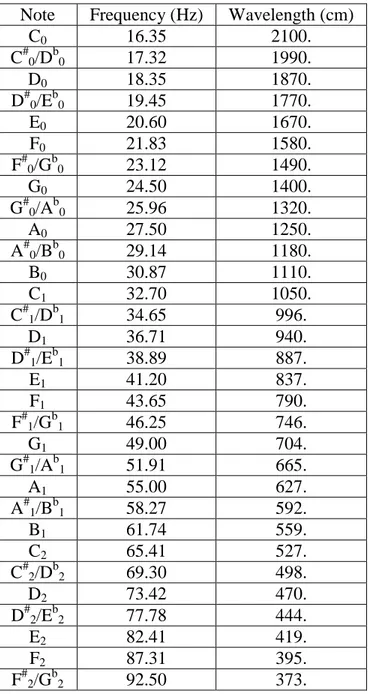 Tabel 2.1    Frekuensi dan Panjang Gelombang   Note   Frequency (Hz)  Wavelength (cm) 