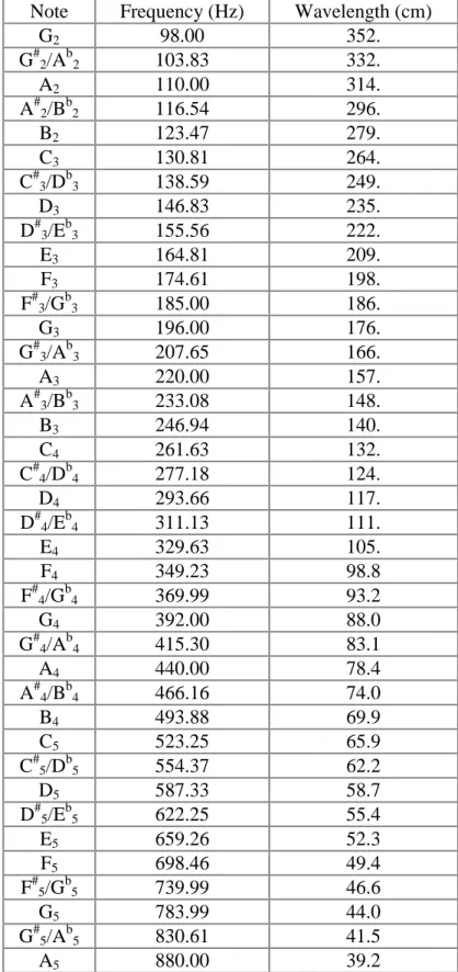 Tabel 2.1    Frekuensi dan Panjang Gelombang   Note   Frequency (Hz)  Wavelength (cm) 