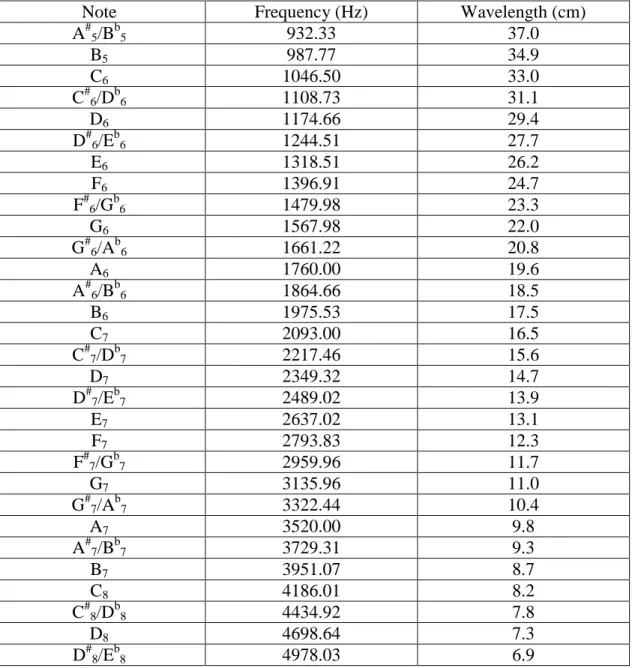 Tabel 2.1    Frekuensi dan Panjang Gelombang 