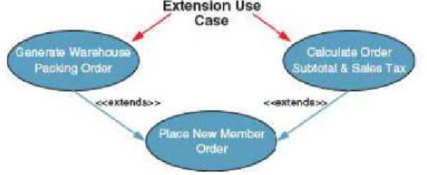 Gambar 2.9 Contoh Associations  (Whitten &amp; Bentley, 2007, p. 248)  2.  Extends 