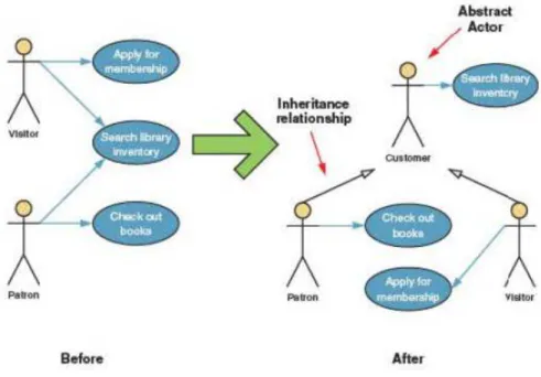 Gambar 2.13 Contoh Inheritance (Whitten &amp; Bentley, 2007, p. 250)  2.8.2 Activity Diagram 
