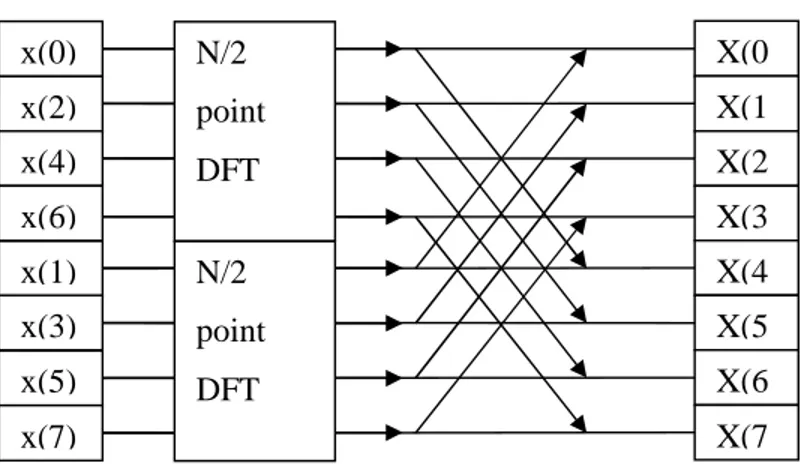 Gambar 2.15 Butterfly Diagram 