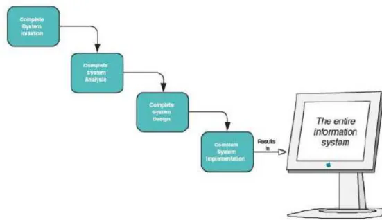 Gambar 2.7  Strategi Waterfall Development berurutan  1.System Initiation 