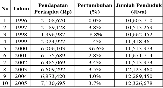 Tabel 1.1 . Pendapatan Perkapita dan jumlah penduduk Sumatera Utara Tahun 1996 – 2005