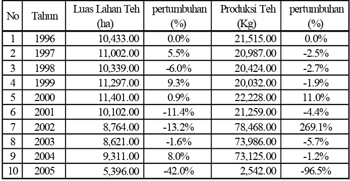 Tabel 1. 2. Luas Lahan dan Produksi Teh Sumatera Utara Tahun 1996– 2005.  