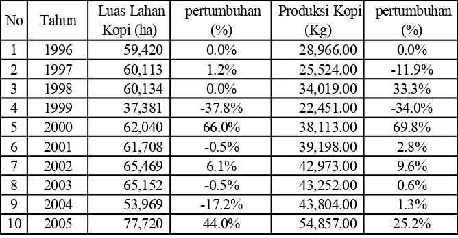 Tabel 1. 3. Luas Lahan dan Produksi Kopi  Sumatera Utara Tahun 1996 – 2005.  