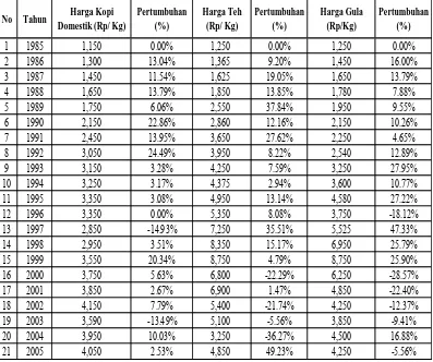 Tabel 4.2. Harga Kopi Domestik, Harga Teh dan Harga Gula Di Sumatera Utara tahun 1985 – 2005