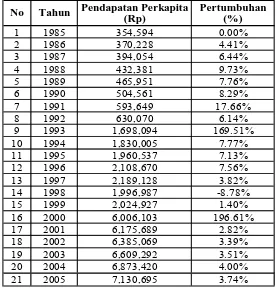 Tabel 4.3.  Pendapatan Perkapita di Sumatera Utara tahun 1985 – 2005.  