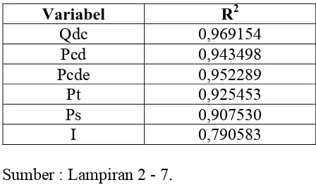 Tabel 4. 4. Hasil Estimasi Uji Multikolinearity (Koefisien Korelasi parsial). 