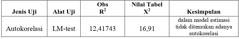 Tabel 4. 5. Uji Autokorelasi Pada hasil Estimasi Permintaan Komoditi Kopi. 