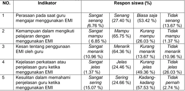 Tabel 02: Persepsi Siswa terhadap Penggunaan EMI 