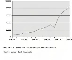 Gambar 1.1 :  Perkembangan Penerimaan PPN di Indonesia 