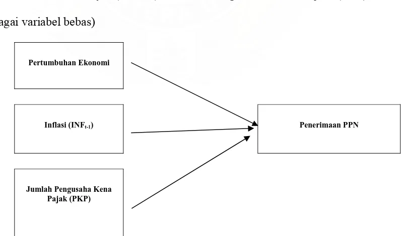 Gambar 2.1  Kerangka Pemikiran Penelitian 