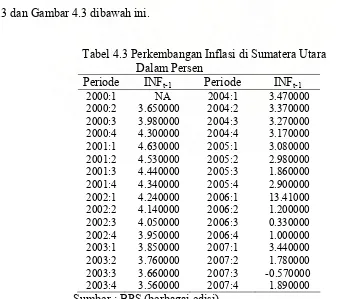 Tabel 4.3 Perkembangan Inflasi di Sumatera Utara  