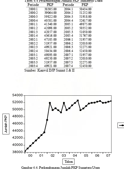 Tabel 4.4 Perkembangan Jumlah PKP Sumatera Utara 