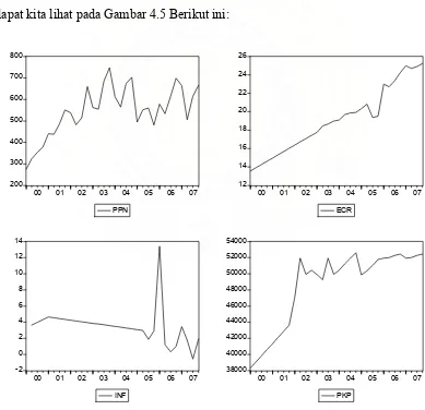 Gambar 4.5    Perkembangan variabel Dependen dan Independen PenelitianSumber : Hasil Penelitian 2008