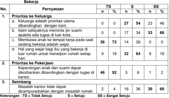 Tabel  1.  Sebaran Contoh Berdasarkan Persepsi terhadap Strategi Perempuan  Bekerja 