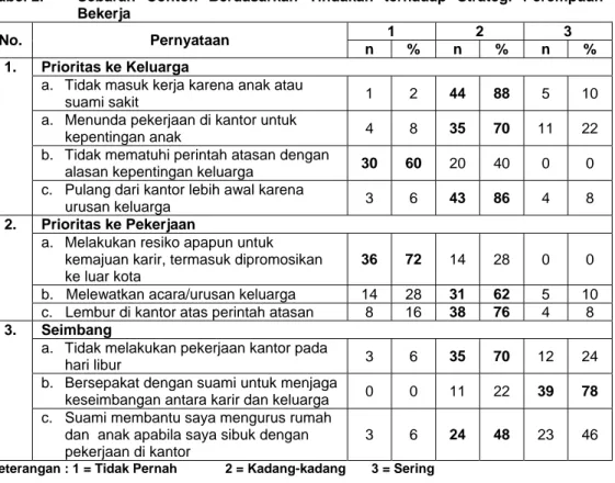 Tabel 2.    Sebaran Contoh Berdasarkan Tindakan terhadap Strategi Perempuan  Bekerja 