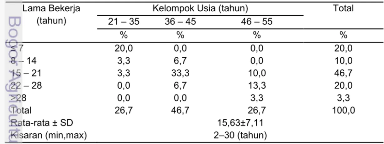 Tabel 12 Sebaran contoh berdasarkan lama bekerja dan kelompok usia  Lama Bekerja 