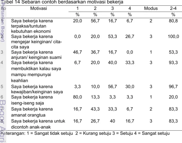 Tabel 14 Sebaran contoh berdasarkan motivasi bekerja 