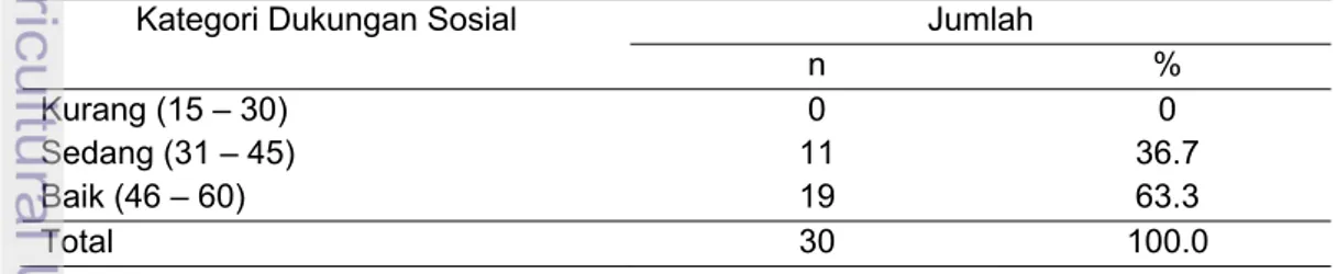 Tabel 18 Sebaran contoh berdasarkan kategori dukungan sosial  Kategori Dukungan Sosial  Jumlah 
