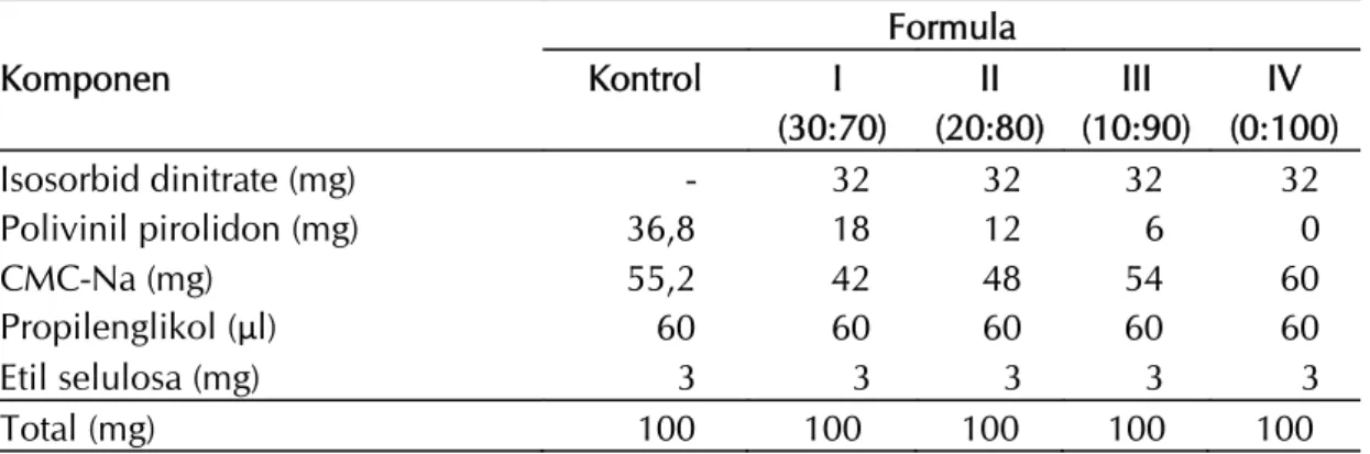 Tabel 1.  Formula dari sediaan Patch bukal isosorbid dinitrate dengan variasi konsentrasi PVP-K29 dan CMC- CMC-Na