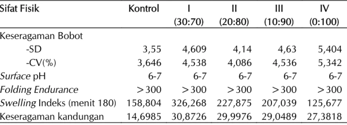 Tabel 1. Hasil uji sifat fisik patch bukal isosorbid dinitrate dengan formula variasi konsentrasi PVP-K29 dan  CMC-Na