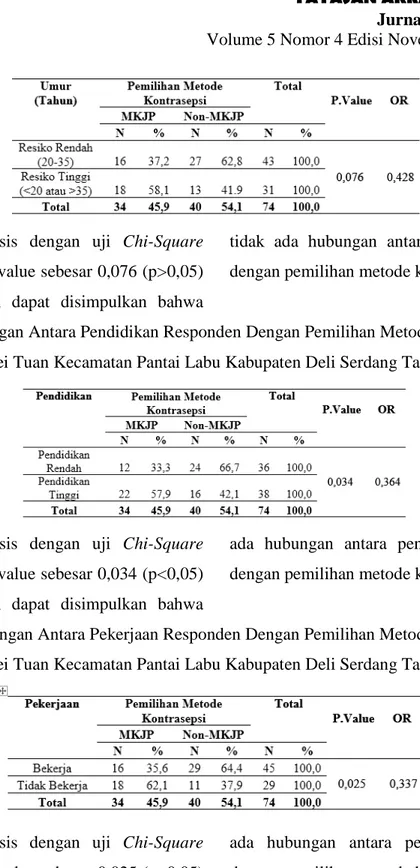 Tabel 9 Hubungan Antara Pendidikan Responden Dengan Pemilihan Metode Kontrasepsi di  Desa Sei Tuan Kecamatan Pantai Labu Kabupaten Deli Serdang Tahun 2019 