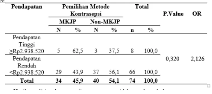 Tabel 4.12 Analisis Hubungan Antara  Paritas Responden Dengan Pemilihan  Metode Kontrasepsi di Desa Sei Tuan  Kecamatan Pantai Labu Kabupaten Deli 