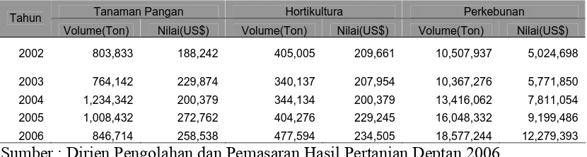 Tabel 1.1.  Perkembangan Ekspor komoditi pertanian Indonesia Tahun 2002-2006 