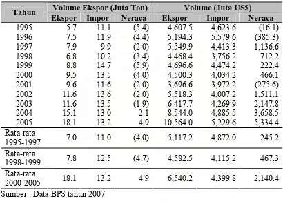 Tabel 4.1. Neraca Ekspor – Impor Produk Pertanian Tahun 1995 -2005 ( Juta Ton dan Juta US$ )  