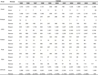 Tabel 4.2. Necara Nilai Perdagangan Bebarapa Komodi Utama Perkebunan Tahun 1995 – 2005 (juta US$ ) 