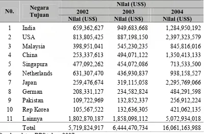Gambar 4.1. Tujuan Ekspor Produk Pertanian Indonesia Tahun 2004  