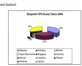 Gambar 4.2. Eksportir CPO Dunia Tahun 2004 