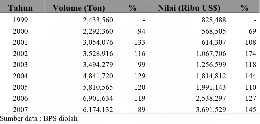 Tabel 4.5. Ekspor CPO ke Amerika Serikat Tahun 1999 - 2007 