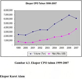 Gambar 4.3. Ekspor CPO tahun 1999-2007 