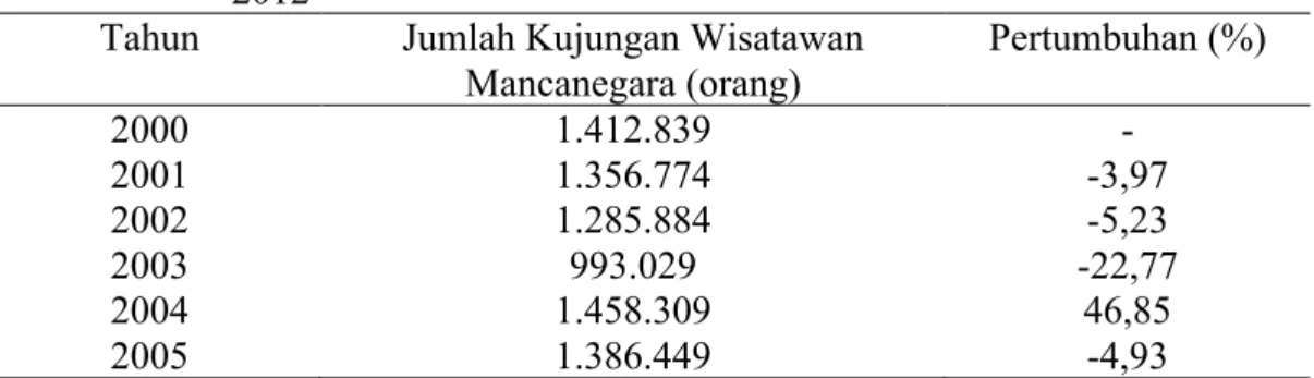 Tabel 1  Jumlah  Kunjungan  Wisatawan  Mancanegara  di  Provinsi  Bali  Tahun  2000- 2000-2012 