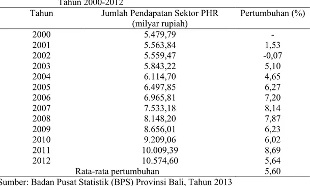 Tabel 1.4  Pendapatan  Sektor  Perdagangan,  Hotel  dan  Restoran  (PHR)  Provinsi  Bali  Tahun 2000-2012 