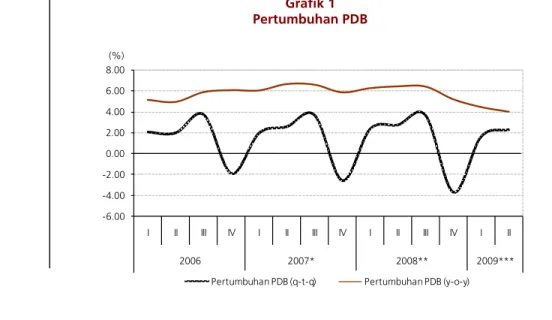 Grafik 1  Pertumbuhan PDB  -6.00-4.00-2.000.002.004.006.008.00