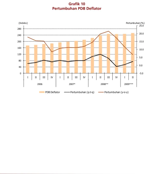 Grafik 10  Pertumbuhan PDB Deflator  -5.00.05.0 10.015.020.025.004080120160200240280