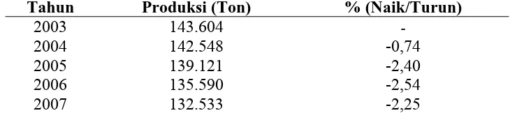 Tabel 1.1. Perkembangan Produksi Teh di Indonesia Tahun 2003-2007  