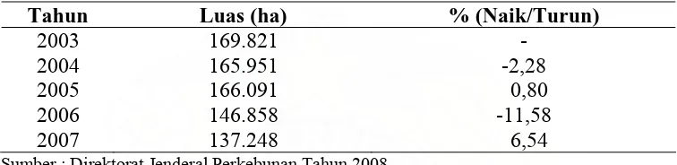 Tabel 1.2. Perkembangan Luas Areal Teh di Indonesia Tahun 2003-2007  