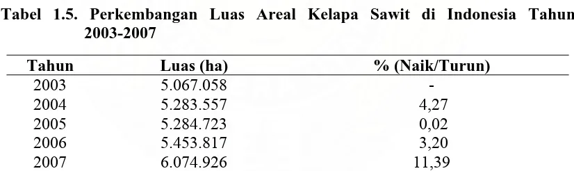 Tabel 1.5. Perkembangan Luas Areal Kelapa Sawit di Indonesia Tahun        2003-2007 