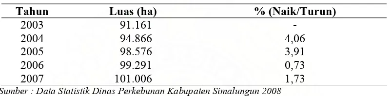 Tabel 1.9. Perkembangan Luas Areal Kelapa Sawit  di Kabupaten Simalungun 2003-2007  